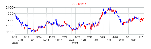 2021年1月13日 13:48前後のの株価チャート